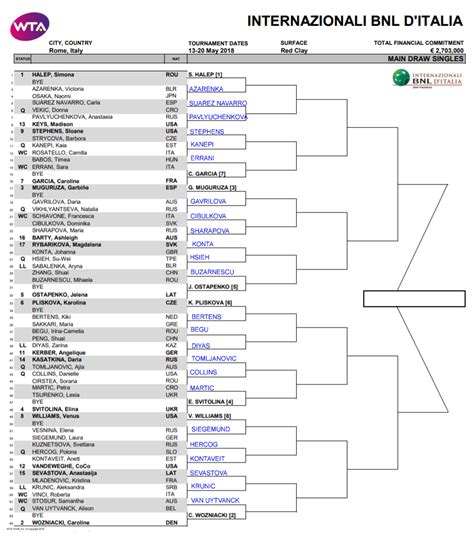 wta rome predictions|2024 Italian Open Predictions .